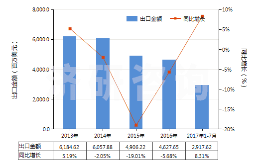 2013-2017年7月中國機(jī)動小客車用新的充氣橡膠輪胎(HS40111000)出口總額及增速統(tǒng)計 2013-2017年7月中國機(jī)動小客車用新的充氣橡膠輪胎(HS40111000)出口總額及增速統(tǒng)計